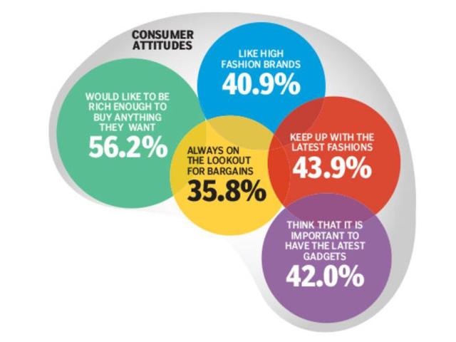 Consumer attitudes