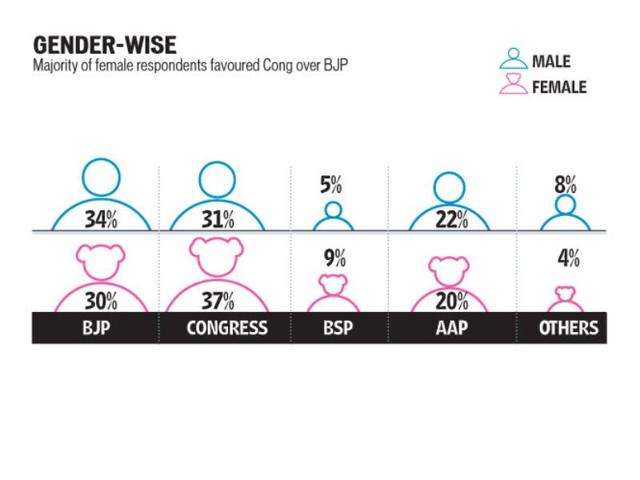 Gender wise intentions