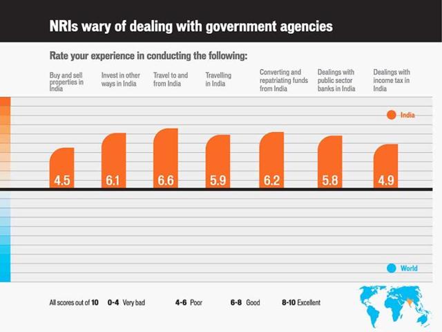 NRIs wary of dealing with government agencies