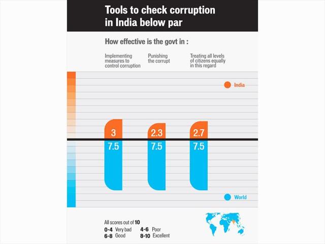 Tools to check corruption in India below par