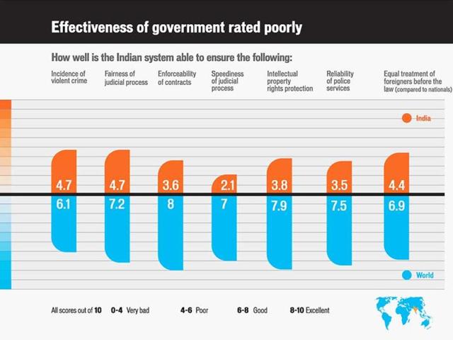 Effectiveness of government rated poorly
