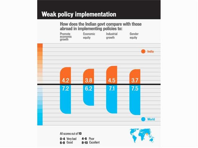 Weak policy implementation