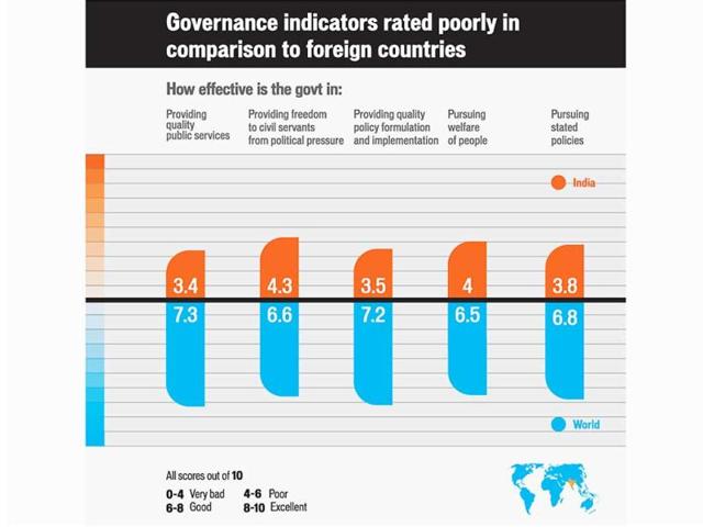 Governance indicators rated poorly in comparison to foreign countries