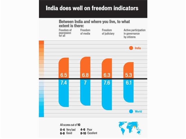 India does well on freedom indicators