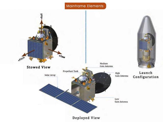 Mangalyaan: From Inception To Execution 