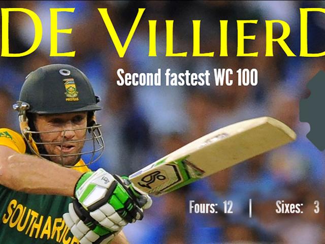 The run-rate kept increasing with every over. From 147/2, South Africa jumped to 312/4 after 45 overs. De Villiers was relentless and reached his century in 52 balls.