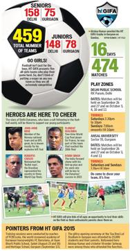 HT GIFA, a competition consisting of 446 teams drawn from various schools and residential areas of Delhi and NCR, is one of the biggest football events that the city is hosting. (HT Photo/Graphic) HT GIFA, a competition consisting of 446 teams drawn from various schools and residential areas of Delhi and NCR, is one of the biggest football events that the city is hosting. (HT Photo/Graphic)