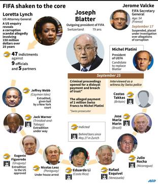 Graphic showing the key players in the Fifa scandal. (AFP) Graphic showing the key players in the Fifa scandal. (AFP)