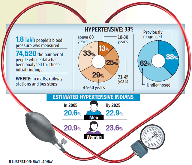 Too young for high BP and subsequent heart attack? Not really | Health ...