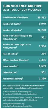 Statistics relating to gun violence in the United States for 2015. (Photo courtesy: Gun Violence Archive)