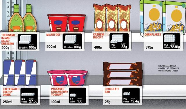 Source: All sugar content as declared on packaging labels (Illustration: Chetan Patil, Ravi Jadhav / Hindustan Times)