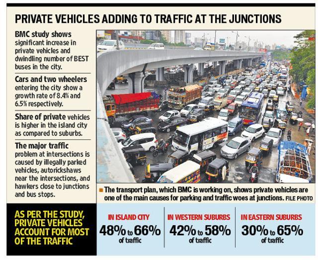 Private vehicles major cause of traffic jams, says BMC study Mumbai