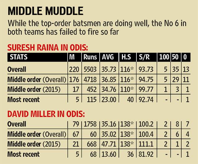 While the top-order batsmen are doing well, the No 6 in both teams has failed to fire so far (HT Photo) While the top-order batsmen are doing well, the No 6 in both teams has failed to fire so far (HT Photo)