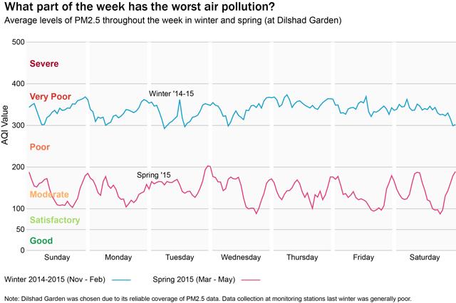Source: CPCB Source: CPCB