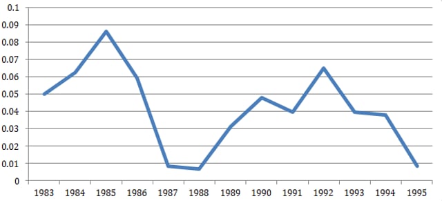 Source: IMF, calculated as (X/Xt-3)^(1/3) – 1, where X is an index of Japan’s goods exports