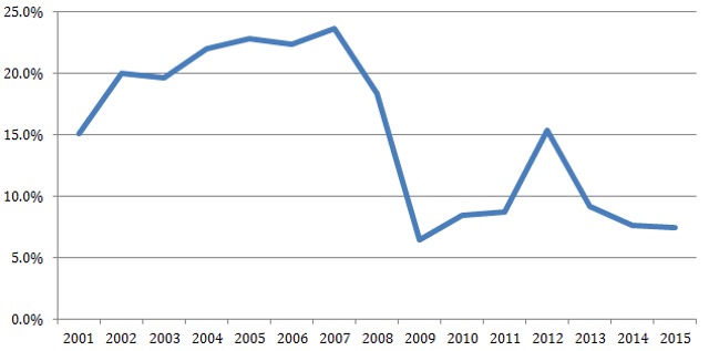 Source: IMF, calculated as (X/Xt-3)^(1/3) – 1, where X is an index of China’s goods exports