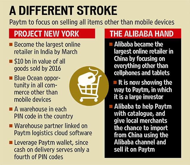 Paytm to focus on selling all items other than mobile devices Paytm to focus on selling all items other than mobile devices