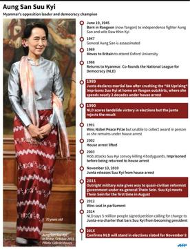 Timeline on Myanmar opposition leader Aung San Suu Kyi. (AFP) Timeline on Myanmar opposition leader Aung San Suu Kyi. (AFP)
