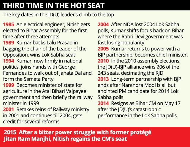 The key dates in Nitish Kumar’s climb to the top The key dates in Nitish Kumar’s climb to the top