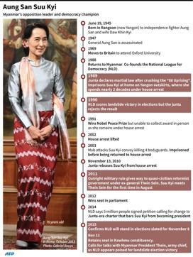 Timeline on Myanmar opposition leader Aung San Suu Kyi, who called for a "reconciliation" talks with Myanmar's president and the nation's army as her pro-democracy party sat poised for landslide election victory. (AFP) Timeline on Myanmar opposition leader Aung San Suu Kyi, who called for a "reconciliation" talks with Myanmar's president and the nation's army as her pro-democracy party sat poised for landslide election victory. (AFP)