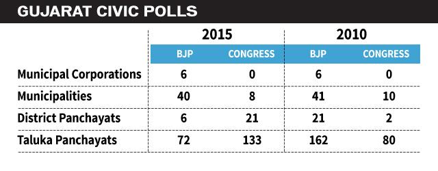 Gujarat civic polls results in 2013 and 2015.