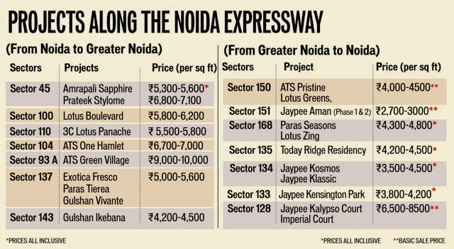 Some premium and affordable projects have been launched by prominent builders in Noida Expressway Some premium and affordable projects have been launched by prominent builders in Noida Expressway
