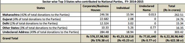 Corporates from Maharashtra donated Rs 246.6 crore while those from Gujarat gave Rs 22.8 crore (ADR)