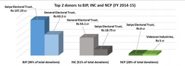 25 percent of the total funds recieved by BJP was donated by the Trust. (ADR)