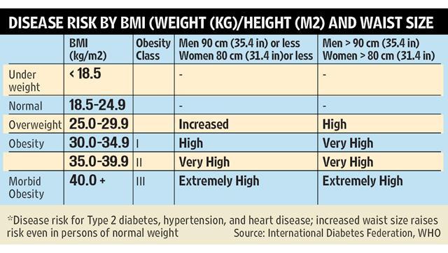 Battle of the bulge: Tips to fight obesity | Health - Hindustan Times