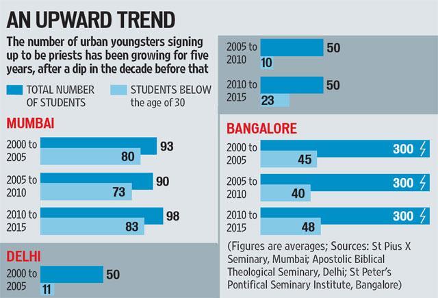 A look at the growing trend of youngsters signing up to be priests. (Hindustan Times)