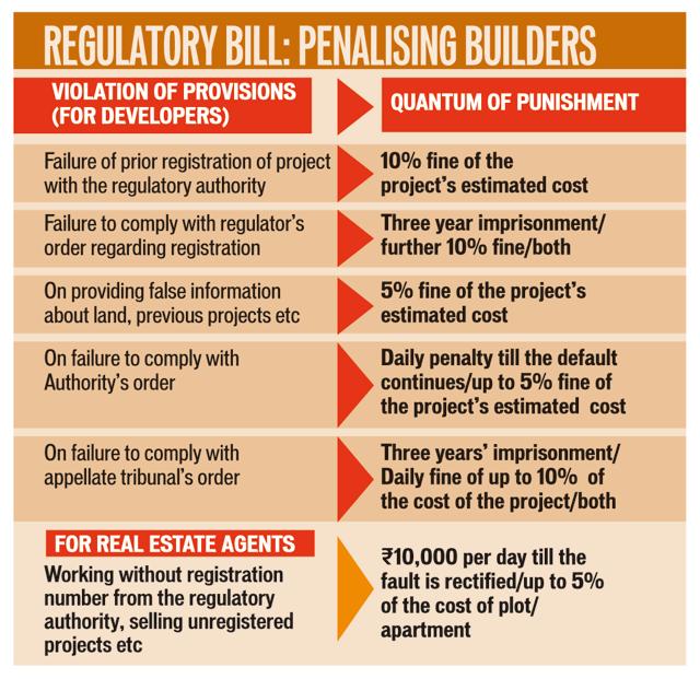 The developers’ failure to register projects with the regulatory authority will attract a fine which is 10% of the projects’ estimated cost as per the Real Estate (Regulation and Development Bill) 2015 (HT Photo) The developers’ failure to register projects with the regulatory authority will attract a fine which is 10% of the projects’ estimated cost as per the Real Estate (Regulation and Development Bill) 2015 (HT Photo)