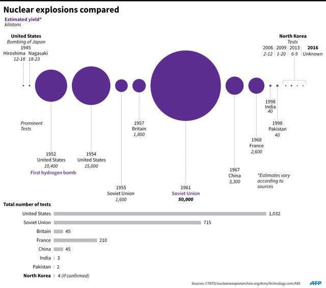 Graphic comparing estimated size of nuclear tests, including Wednesday's claimed hydrogen bomb detonation by North Korea. (AFP) Graphic comparing estimated size of nuclear tests, including Wednesday's claimed hydrogen bomb detonation by North Korea. (AFP)