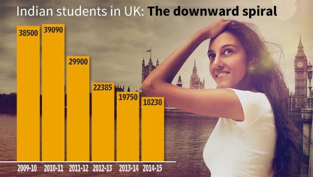 Indian students in UK: The downward spiral (Source: Higher Education Statistics Agency) Indian students in UK: The downward spiral (Source: Higher Education Statistics Agency)