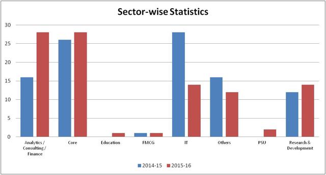 There was a rise in number of recruiters from the consulting sector (Source: IIT Madras)