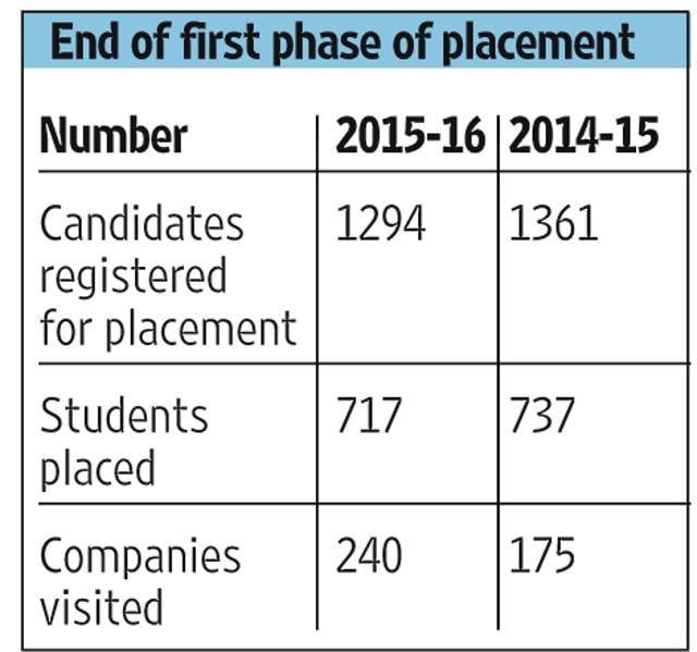 Details of first phase placement at IIT Madras in 2014-15 vis-a-vis 2015-16 (Source IIT Madras)