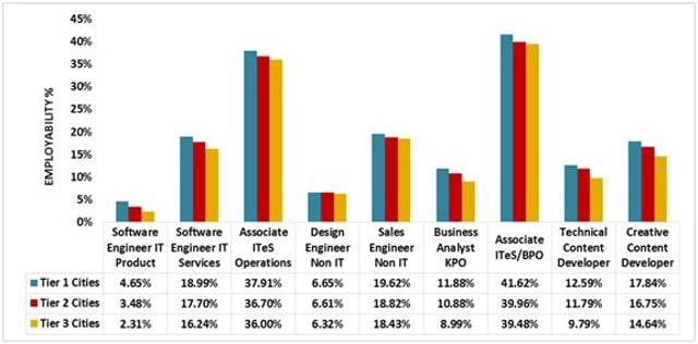 over-80-of-engineers-in-india-still-unemployable-survey-hindustan-times