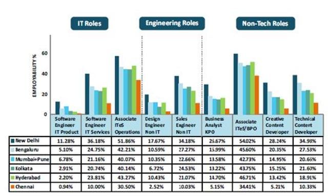 Employability percentage in different Metro cities (Source: Aspiring Minds) Employability percentage in different Metro cities (Source: Aspiring Minds)