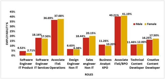 Employability of male vs female engineering graduates (Source: Aspiring Minds) Employability of male vs female engineering graduates (Source: Aspiring Minds)