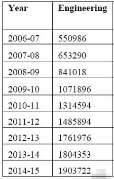 Growth of intake in AICTE approved institutions in last nine years (Source: AICTE Approval Process Handbook (2015 – 2016))