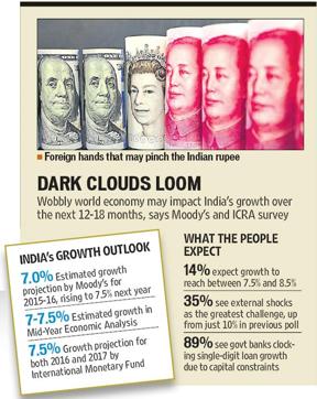 Moody’s: India’s Growth In 2016 Very Vulnerable To External Risks ...