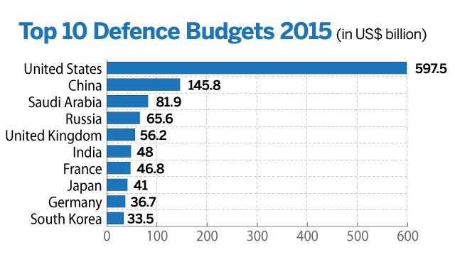 Source: International Institute for Strategic Studies, London Source: International Institute for Strategic Studies, London