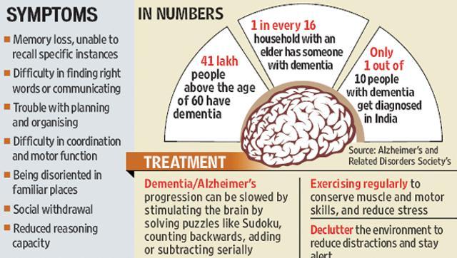 Memory Check: Never Dismiss Dementia As An Old-age Problem | Health ...