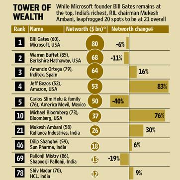 India Makes Their Mark At The RichList With 111 Billionaires ...