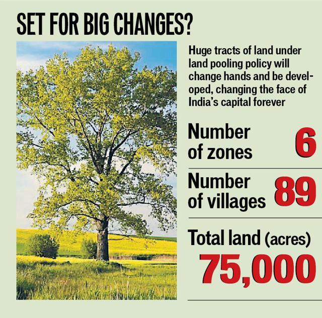 Huge tracts of land under land pooling policy will change hands and be developed, changing the face of India’s Capital forever (ISTOCK) Huge tracts of land under land pooling policy will change hands and be developed, changing the face of India’s Capital forever (ISTOCK)
