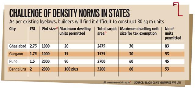 Unless some states do not modify their rigid density norms, developers may not be able to make use of the 100% deduction. Unless some states do not modify their rigid density norms, developers may not be able to make use of the 100% deduction.