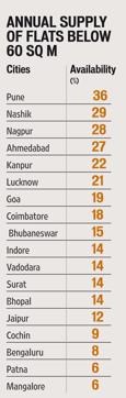 The supply of flats of sizes of up to 30 sq m in Chennai, Delhi, Kolkata or Mumbai comprises only approximately 9,000 units, led by the Mumbai Metropolitan Region and the National Capital Region, while the supply of flats of up to 60 sq m in 23 cities in India except the above includes 1,63,722 units in all and constitutes only 25% of their total supply.