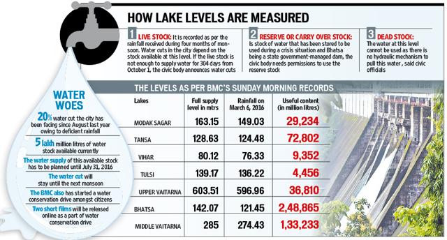 BMC takes stock of city’s water supply | Mumbai news - Hindustan Times