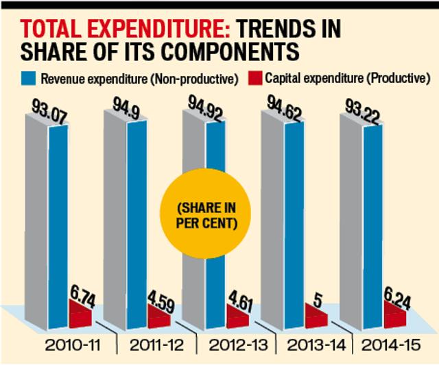 Punjab’s revenue expenditure (non-productive) is on the rise while the capital expenditure (productive) has gradually declined. (HT Graphic) Punjab’s revenue expenditure (non-productive) is on the rise while the capital expenditure (productive) has gradually declined. (HT Graphic)
