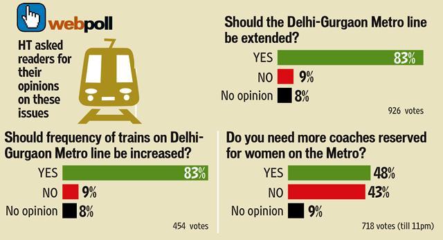 The question about more coaches for women includes responses till 11pm on March 17. The question about more coaches for women includes responses till 11pm on March 17.