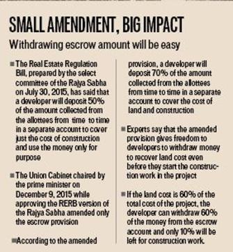 The amended provision in the RERB gives freedom to builders to withdraw money to recover land cost even before they start construction work in the project. (HT Photo)